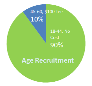 Age Recruitment Pie Chart